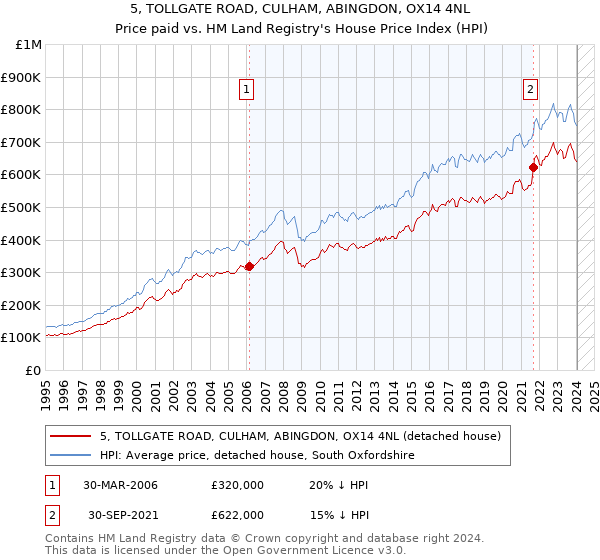 5, TOLLGATE ROAD, CULHAM, ABINGDON, OX14 4NL: Price paid vs HM Land Registry's House Price Index
