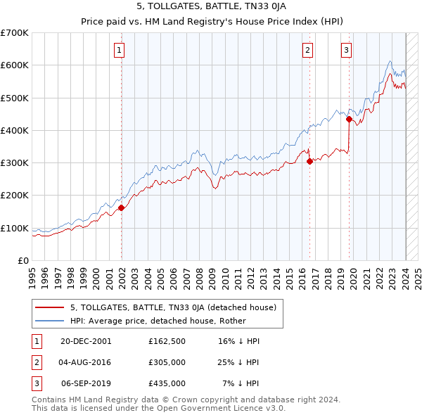 5, TOLLGATES, BATTLE, TN33 0JA: Price paid vs HM Land Registry's House Price Index
