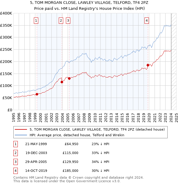 5, TOM MORGAN CLOSE, LAWLEY VILLAGE, TELFORD, TF4 2PZ: Price paid vs HM Land Registry's House Price Index