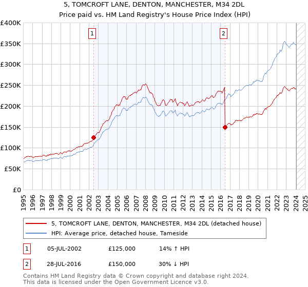 5, TOMCROFT LANE, DENTON, MANCHESTER, M34 2DL: Price paid vs HM Land Registry's House Price Index