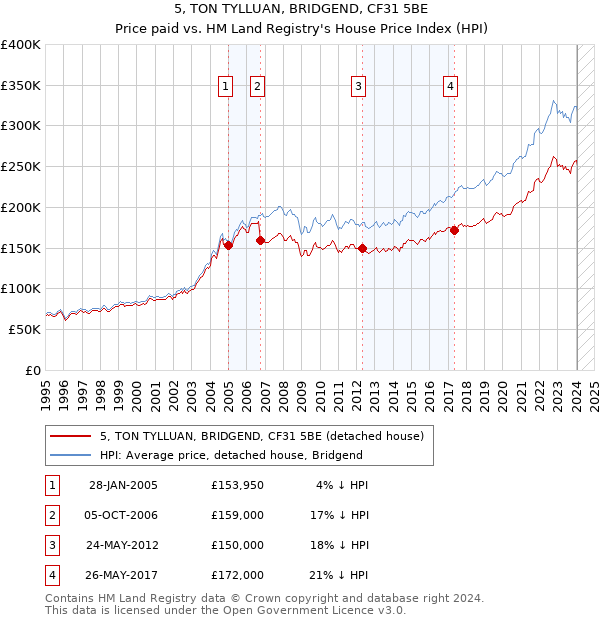 5, TON TYLLUAN, BRIDGEND, CF31 5BE: Price paid vs HM Land Registry's House Price Index