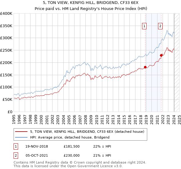 5, TON VIEW, KENFIG HILL, BRIDGEND, CF33 6EX: Price paid vs HM Land Registry's House Price Index