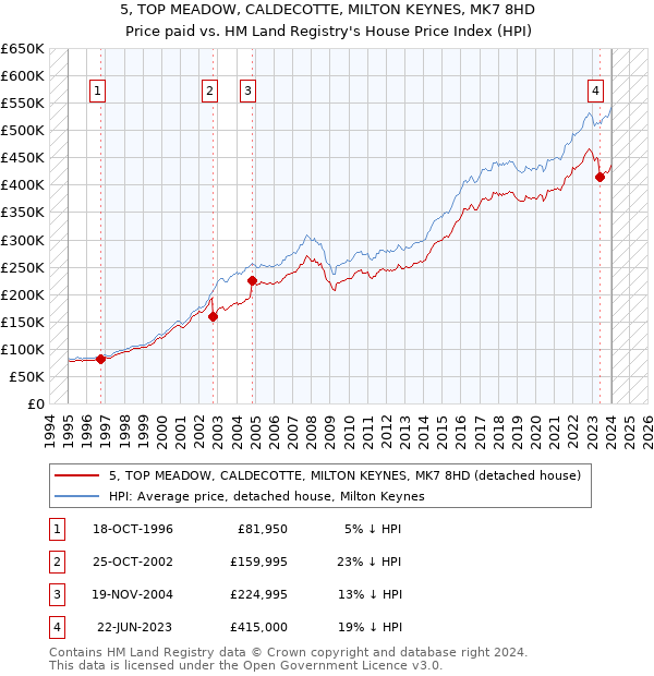 5, TOP MEADOW, CALDECOTTE, MILTON KEYNES, MK7 8HD: Price paid vs HM Land Registry's House Price Index