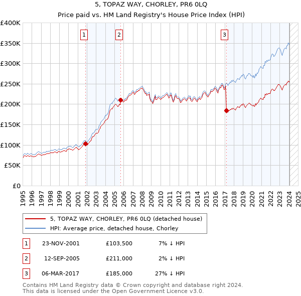 5, TOPAZ WAY, CHORLEY, PR6 0LQ: Price paid vs HM Land Registry's House Price Index