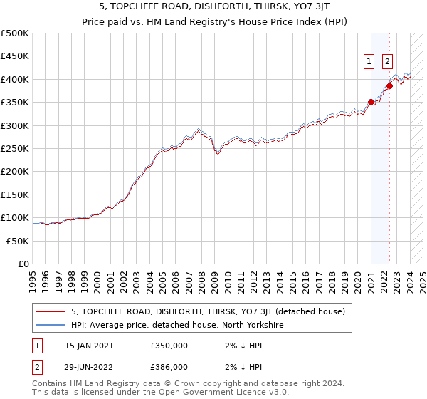 5, TOPCLIFFE ROAD, DISHFORTH, THIRSK, YO7 3JT: Price paid vs HM Land Registry's House Price Index