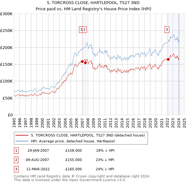 5, TORCROSS CLOSE, HARTLEPOOL, TS27 3ND: Price paid vs HM Land Registry's House Price Index