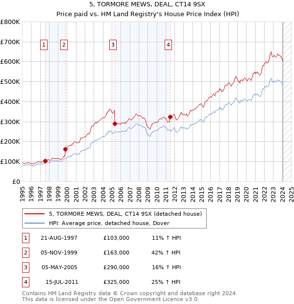 5, TORMORE MEWS, DEAL, CT14 9SX: Price paid vs HM Land Registry's House Price Index