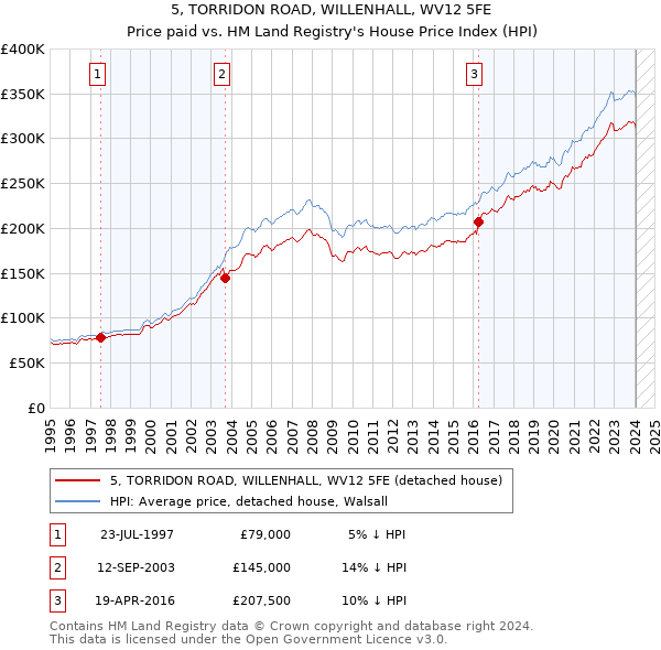 5, TORRIDON ROAD, WILLENHALL, WV12 5FE: Price paid vs HM Land Registry's House Price Index