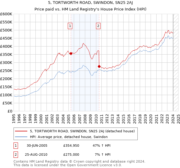 5, TORTWORTH ROAD, SWINDON, SN25 2AJ: Price paid vs HM Land Registry's House Price Index