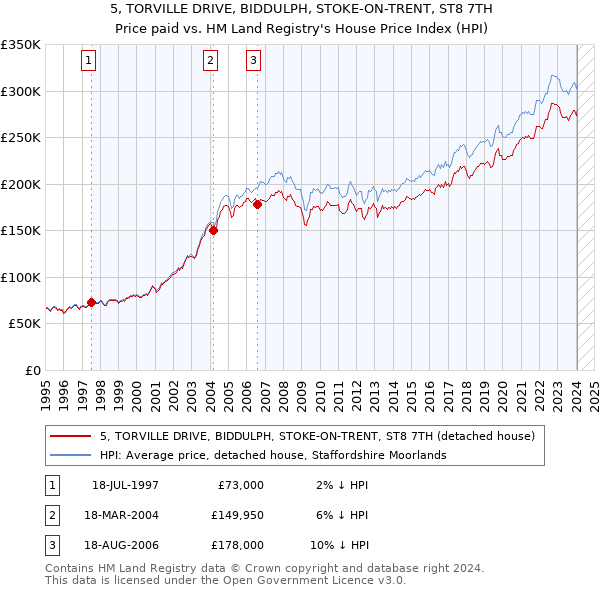 5, TORVILLE DRIVE, BIDDULPH, STOKE-ON-TRENT, ST8 7TH: Price paid vs HM Land Registry's House Price Index