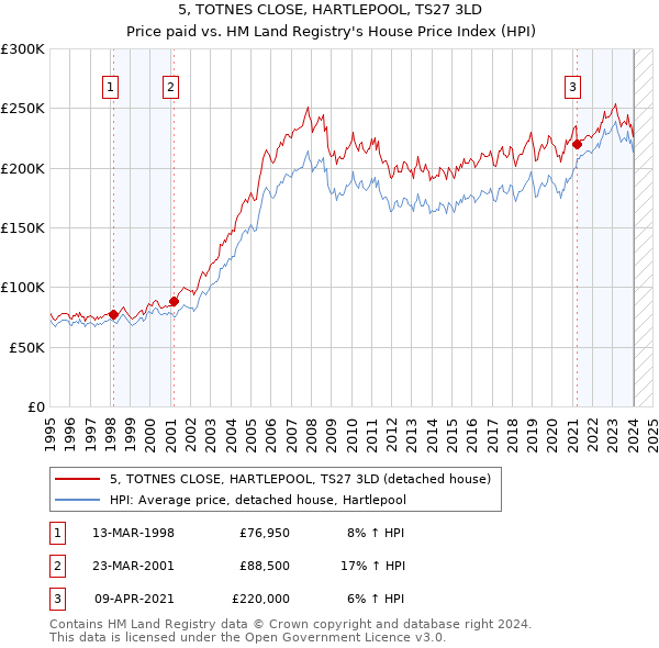 5, TOTNES CLOSE, HARTLEPOOL, TS27 3LD: Price paid vs HM Land Registry's House Price Index