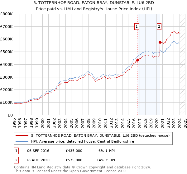 5, TOTTERNHOE ROAD, EATON BRAY, DUNSTABLE, LU6 2BD: Price paid vs HM Land Registry's House Price Index