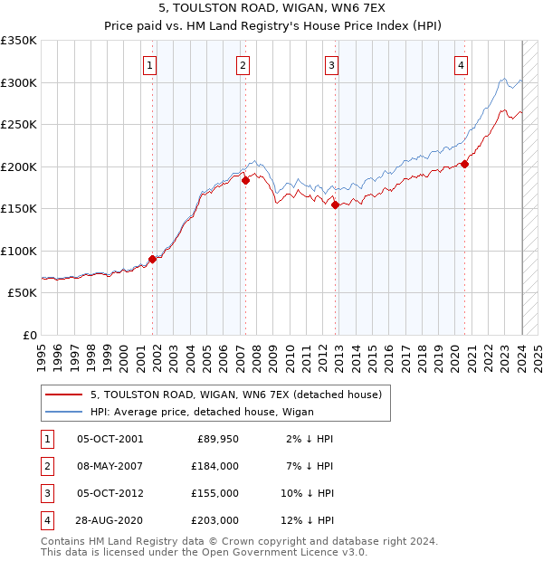 5, TOULSTON ROAD, WIGAN, WN6 7EX: Price paid vs HM Land Registry's House Price Index