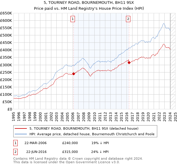 5, TOURNEY ROAD, BOURNEMOUTH, BH11 9SX: Price paid vs HM Land Registry's House Price Index