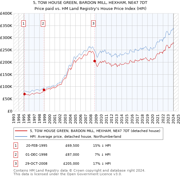 5, TOW HOUSE GREEN, BARDON MILL, HEXHAM, NE47 7DT: Price paid vs HM Land Registry's House Price Index