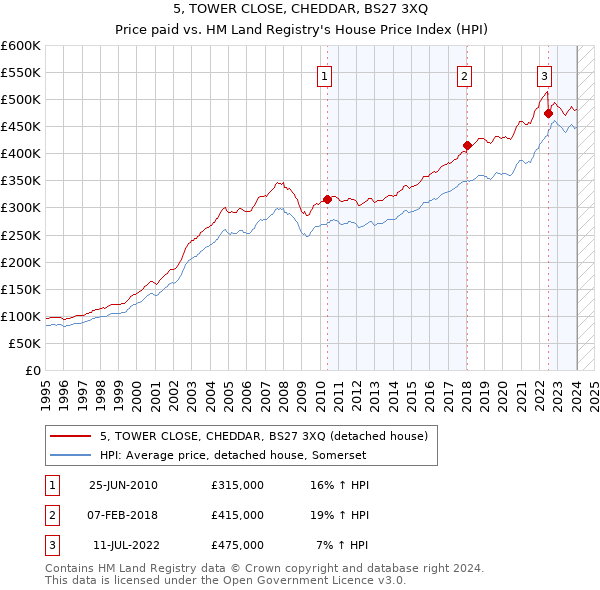 5, TOWER CLOSE, CHEDDAR, BS27 3XQ: Price paid vs HM Land Registry's House Price Index