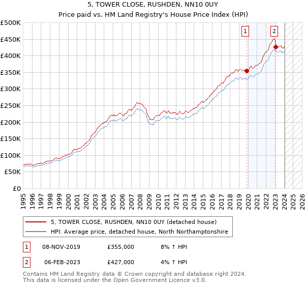 5, TOWER CLOSE, RUSHDEN, NN10 0UY: Price paid vs HM Land Registry's House Price Index