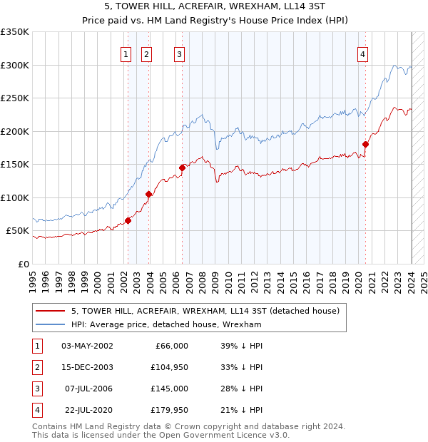 5, TOWER HILL, ACREFAIR, WREXHAM, LL14 3ST: Price paid vs HM Land Registry's House Price Index