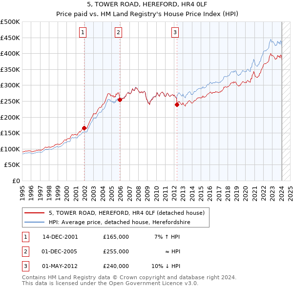5, TOWER ROAD, HEREFORD, HR4 0LF: Price paid vs HM Land Registry's House Price Index