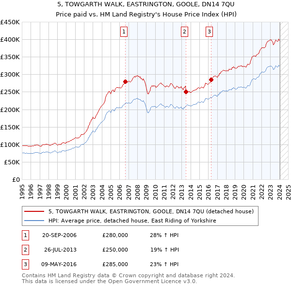 5, TOWGARTH WALK, EASTRINGTON, GOOLE, DN14 7QU: Price paid vs HM Land Registry's House Price Index