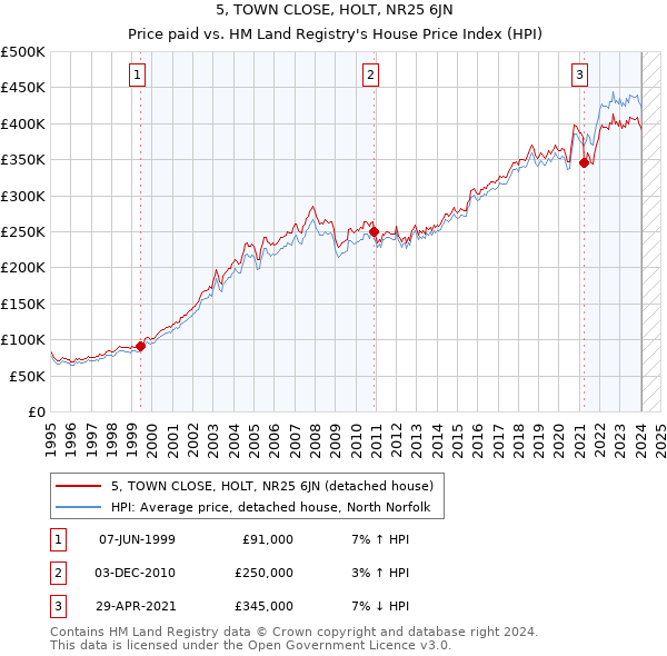 5, TOWN CLOSE, HOLT, NR25 6JN: Price paid vs HM Land Registry's House Price Index