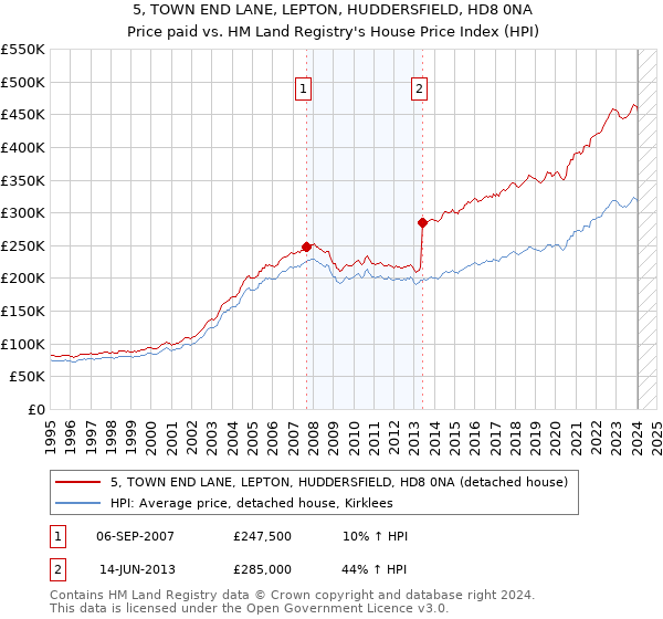 5, TOWN END LANE, LEPTON, HUDDERSFIELD, HD8 0NA: Price paid vs HM Land Registry's House Price Index