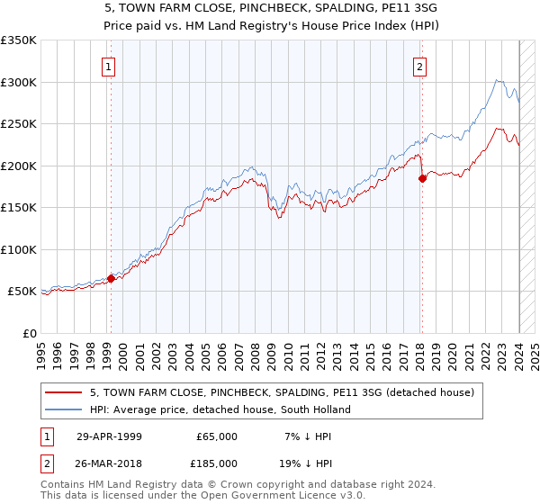 5, TOWN FARM CLOSE, PINCHBECK, SPALDING, PE11 3SG: Price paid vs HM Land Registry's House Price Index