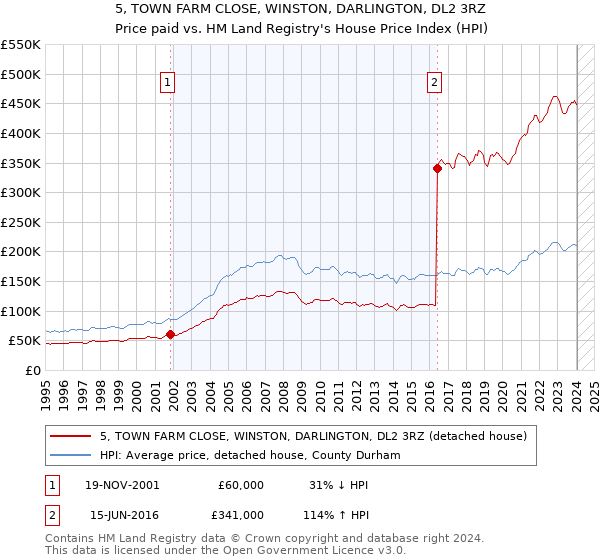 5, TOWN FARM CLOSE, WINSTON, DARLINGTON, DL2 3RZ: Price paid vs HM Land Registry's House Price Index