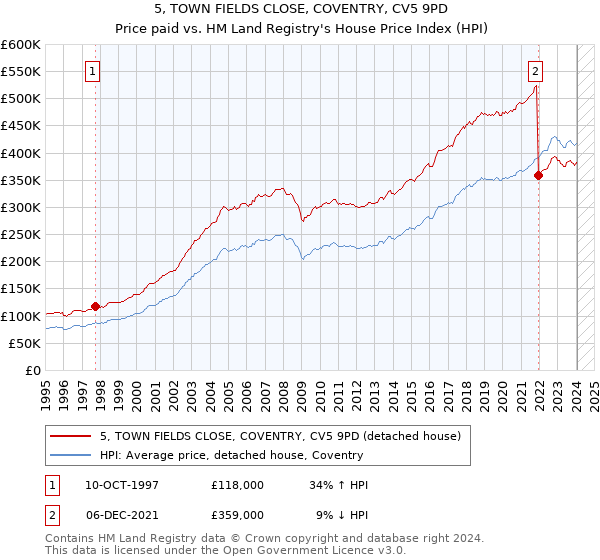 5, TOWN FIELDS CLOSE, COVENTRY, CV5 9PD: Price paid vs HM Land Registry's House Price Index
