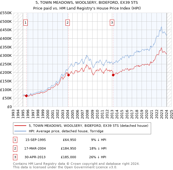 5, TOWN MEADOWS, WOOLSERY, BIDEFORD, EX39 5TS: Price paid vs HM Land Registry's House Price Index