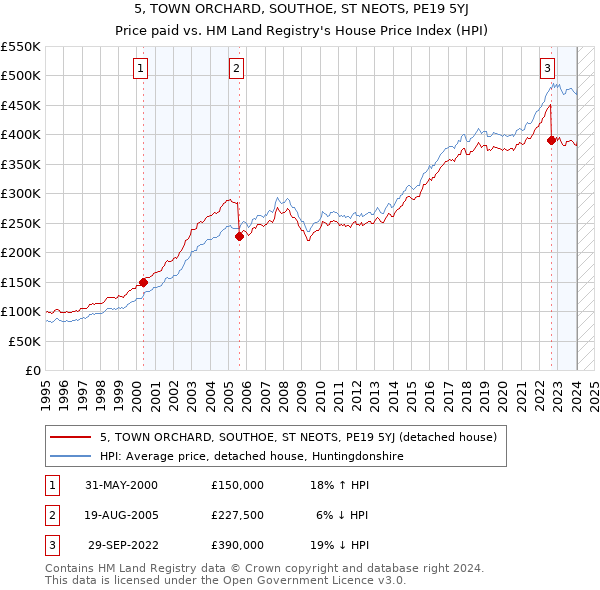 5, TOWN ORCHARD, SOUTHOE, ST NEOTS, PE19 5YJ: Price paid vs HM Land Registry's House Price Index