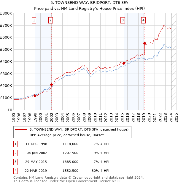 5, TOWNSEND WAY, BRIDPORT, DT6 3FA: Price paid vs HM Land Registry's House Price Index