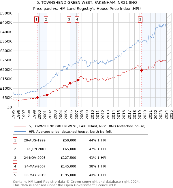 5, TOWNSHEND GREEN WEST, FAKENHAM, NR21 8NQ: Price paid vs HM Land Registry's House Price Index