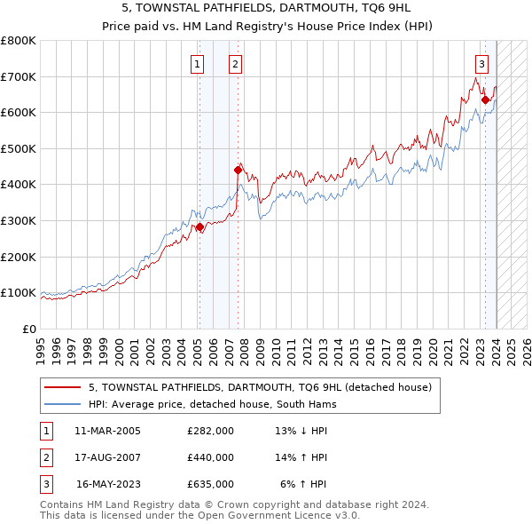 5, TOWNSTAL PATHFIELDS, DARTMOUTH, TQ6 9HL: Price paid vs HM Land Registry's House Price Index