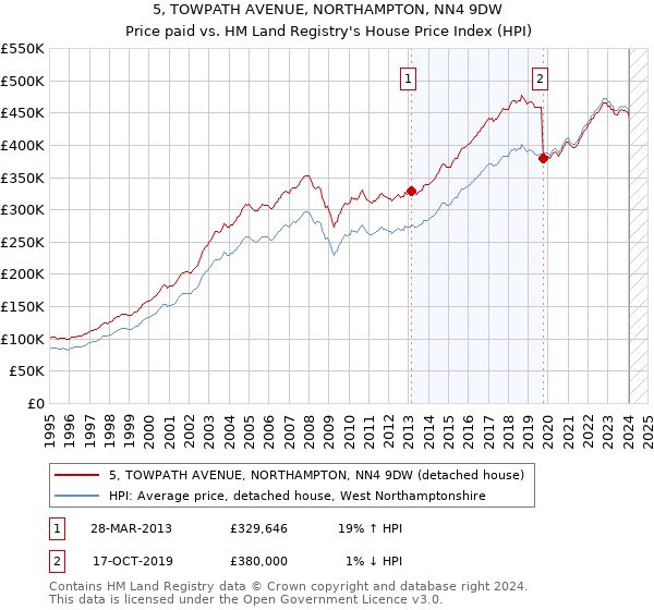 5, TOWPATH AVENUE, NORTHAMPTON, NN4 9DW: Price paid vs HM Land Registry's House Price Index