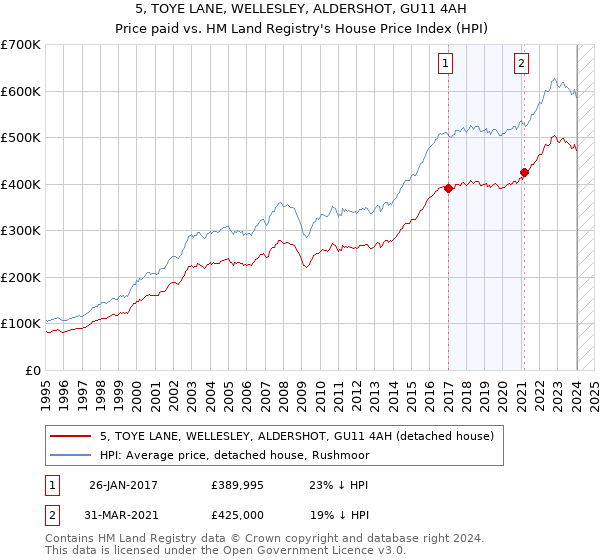 5, TOYE LANE, WELLESLEY, ALDERSHOT, GU11 4AH: Price paid vs HM Land Registry's House Price Index