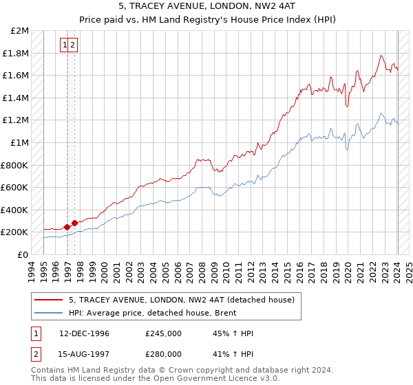 5, TRACEY AVENUE, LONDON, NW2 4AT: Price paid vs HM Land Registry's House Price Index