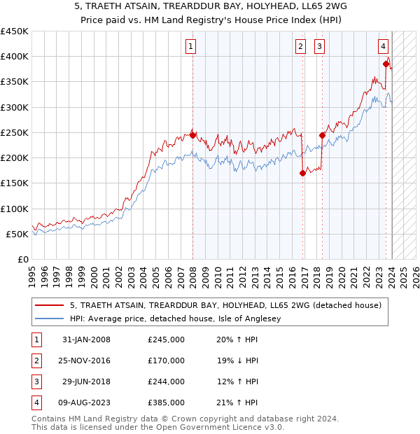 5, TRAETH ATSAIN, TREARDDUR BAY, HOLYHEAD, LL65 2WG: Price paid vs HM Land Registry's House Price Index