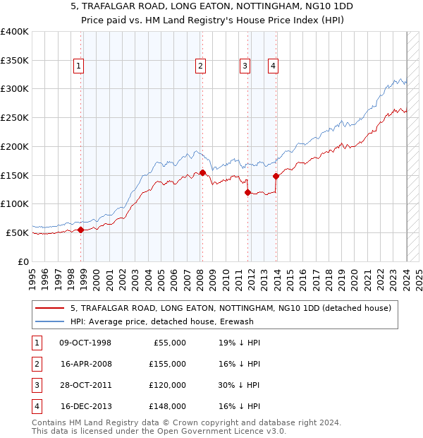 5, TRAFALGAR ROAD, LONG EATON, NOTTINGHAM, NG10 1DD: Price paid vs HM Land Registry's House Price Index
