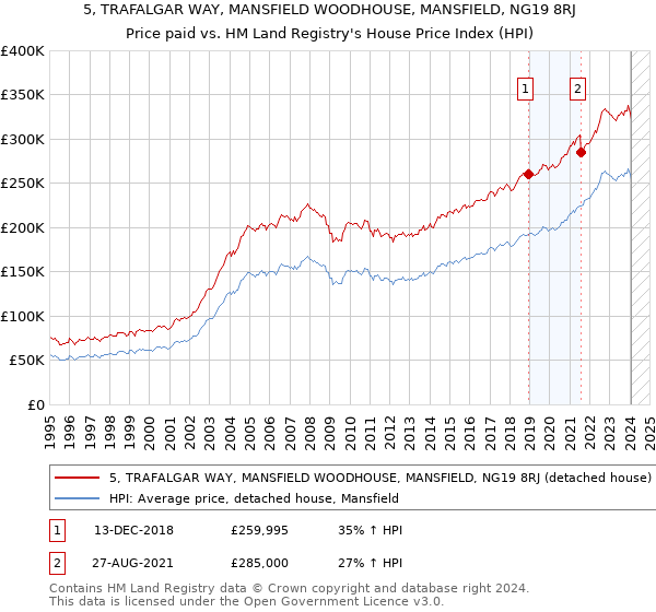 5, TRAFALGAR WAY, MANSFIELD WOODHOUSE, MANSFIELD, NG19 8RJ: Price paid vs HM Land Registry's House Price Index