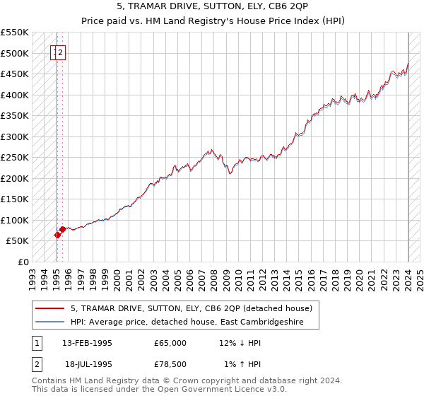 5, TRAMAR DRIVE, SUTTON, ELY, CB6 2QP: Price paid vs HM Land Registry's House Price Index