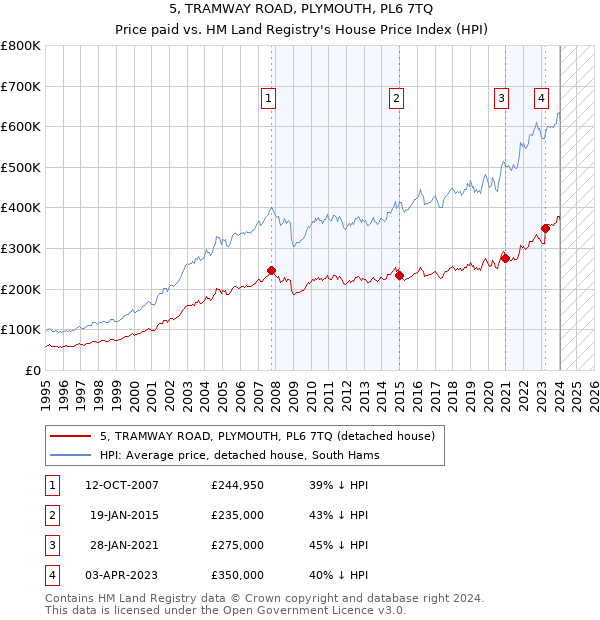 5, TRAMWAY ROAD, PLYMOUTH, PL6 7TQ: Price paid vs HM Land Registry's House Price Index
