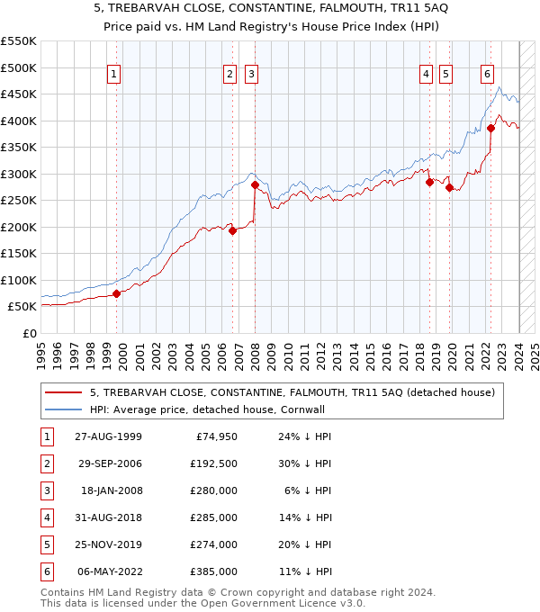 5, TREBARVAH CLOSE, CONSTANTINE, FALMOUTH, TR11 5AQ: Price paid vs HM Land Registry's House Price Index