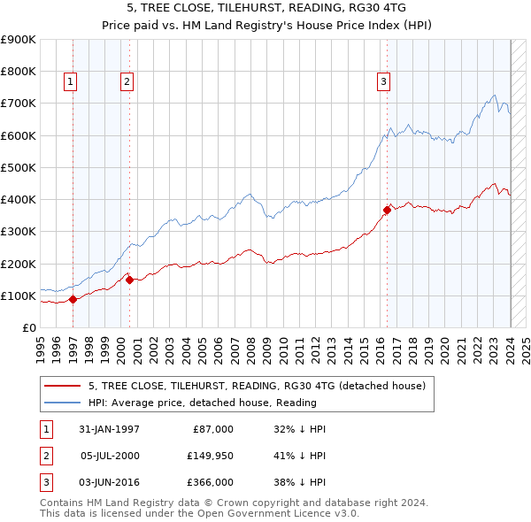 5, TREE CLOSE, TILEHURST, READING, RG30 4TG: Price paid vs HM Land Registry's House Price Index