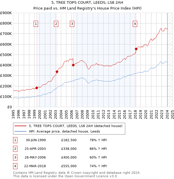 5, TREE TOPS COURT, LEEDS, LS8 2AH: Price paid vs HM Land Registry's House Price Index