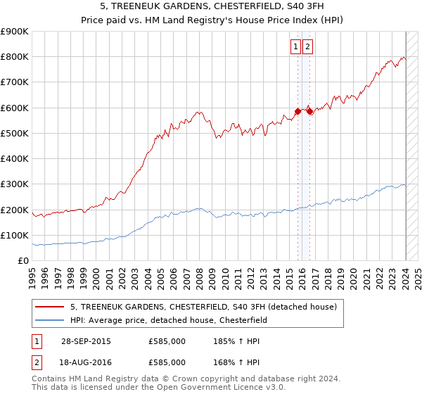 5, TREENEUK GARDENS, CHESTERFIELD, S40 3FH: Price paid vs HM Land Registry's House Price Index