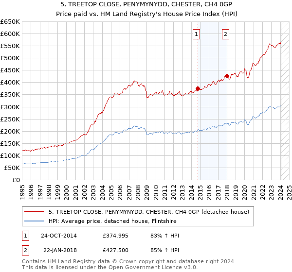 5, TREETOP CLOSE, PENYMYNYDD, CHESTER, CH4 0GP: Price paid vs HM Land Registry's House Price Index