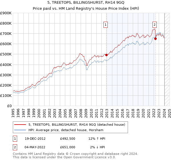 5, TREETOPS, BILLINGSHURST, RH14 9GQ: Price paid vs HM Land Registry's House Price Index