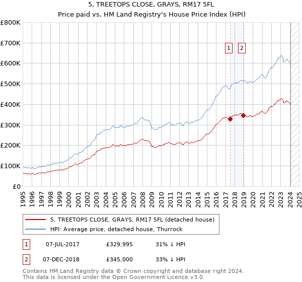 5, TREETOPS CLOSE, GRAYS, RM17 5FL: Price paid vs HM Land Registry's House Price Index