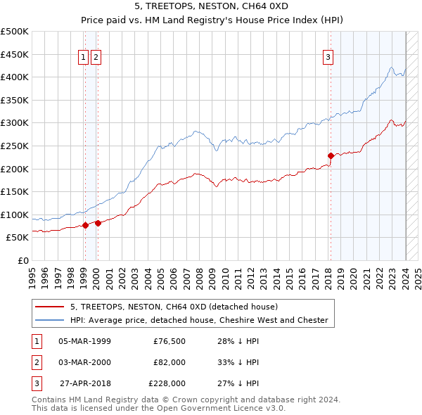 5, TREETOPS, NESTON, CH64 0XD: Price paid vs HM Land Registry's House Price Index